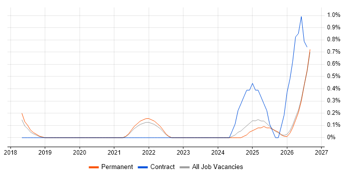 Cyber Resilience job vacancy trend in Kent