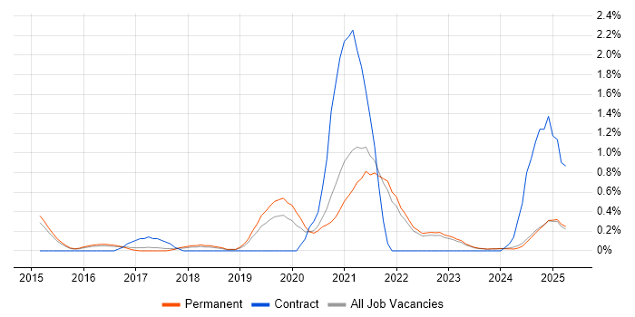Job vacancy trend for Cybersecurity Analyst in Kent Job vacancy trend for Cybersecurity Analyst in Kent