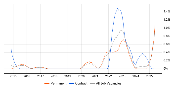 Job vacancy trend for Cybersecurity Engineer in Kent Job vacancy trend for Cybersecurity Engineer in Kent