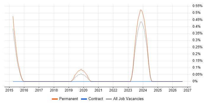 Cyber Security Posture job vacancy trend in Kent
