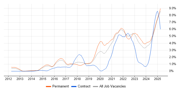 Job vacancy trend for Cybersecurity in Kent Job vacancy trend for Cybersecurity in Kent