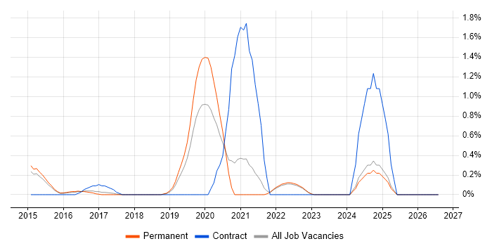Cyber Threat Intelligence job vacancy trend in Kent