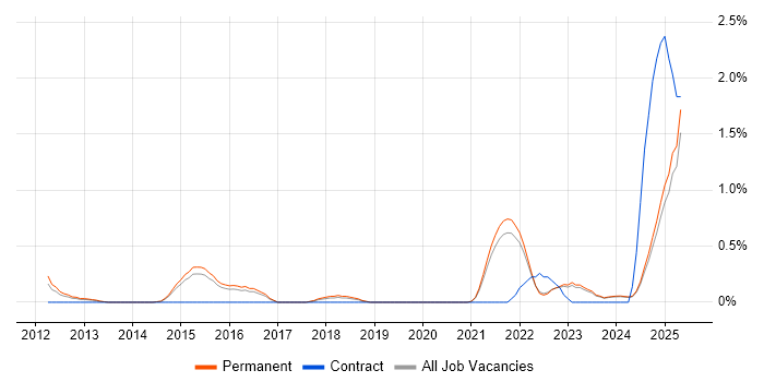 Job vacancy trend for Cyber Threat in Kent Job vacancy trend for Cyber Threat in Kent