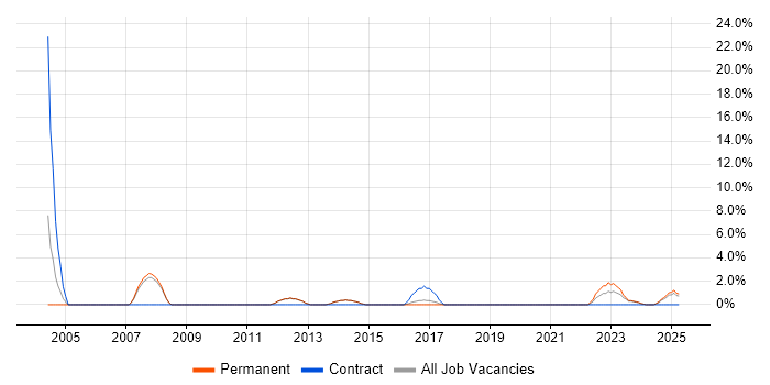 Job vacancy trend for 1st Line Engineer in Dartford
