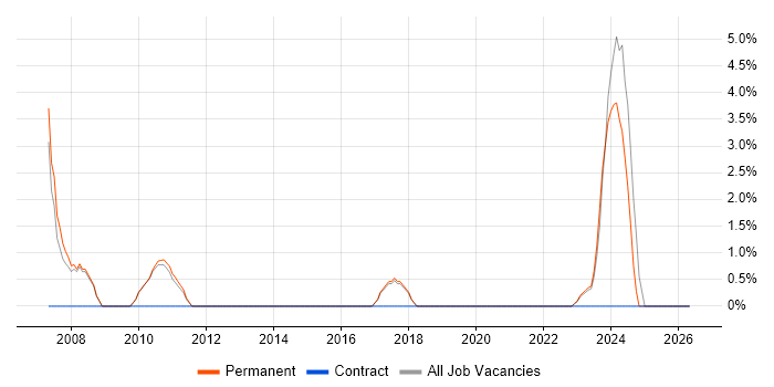 A+ Certification job vacancy trend in Dartford