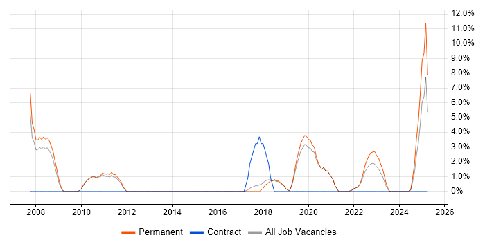 Job vacancy trend for Accessibility in Dartford