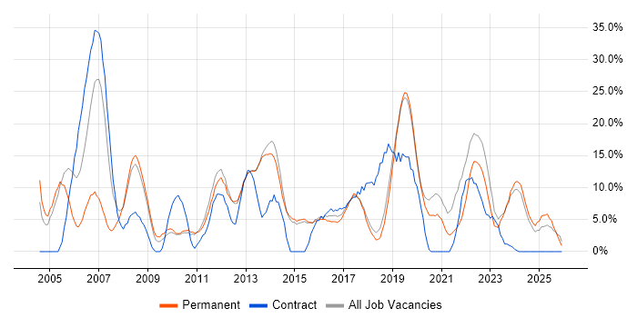 Active Directory job vacancy trend in Dartford