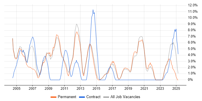 Job vacancy trend for Administrator in Dartford Job vacancy trend for Administrator in Dartford