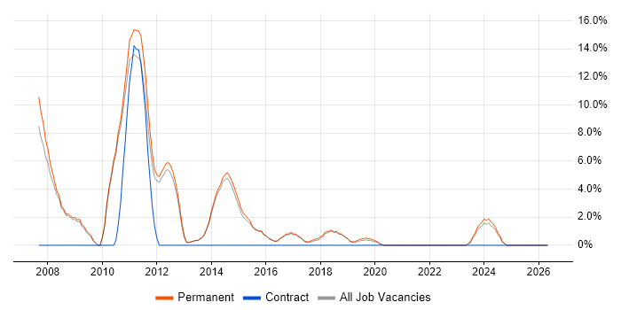 Adobe job vacancy trend in Dartford