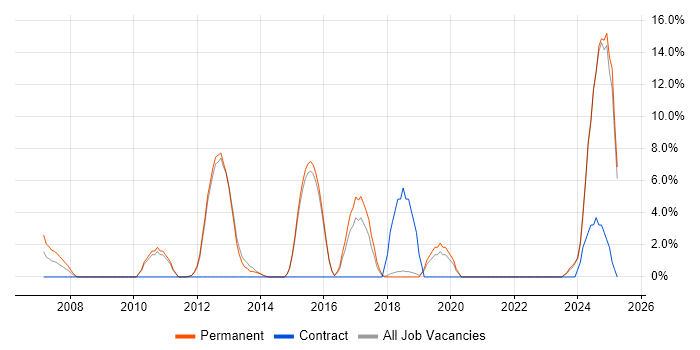Job vacancy trend for Advertising in Dartford