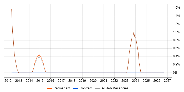 Aerospace job vacancy trend in Dartford