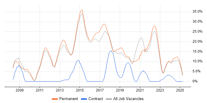 Job vacancy trend for Agile in Dartford Job vacancy trend for Agile in Dartford