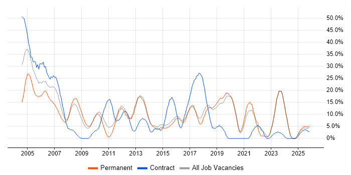 Analyst job vacancy trend in Dartford