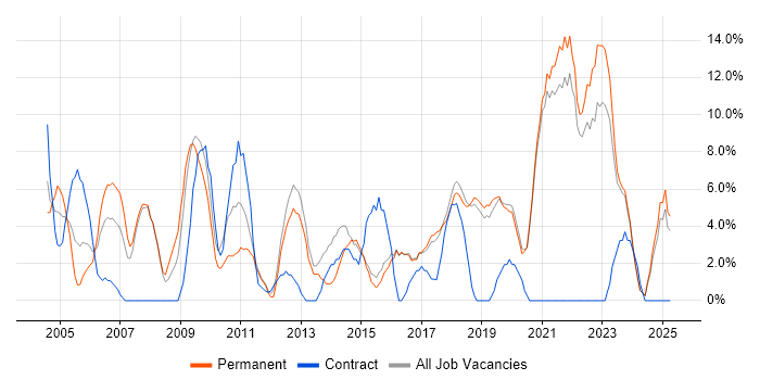 Job vacancy trend for Analytical Skills in Dartford Job vacancy trend for Analytical Skills in Dartford