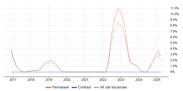 Job vacancy trend for Analytical Thinking in Dartford