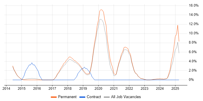 Job vacancy trend for Analytics in Dartford Job vacancy trend for Analytics in Dartford