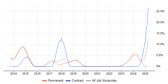 Job vacancy trend for Android in Dartford Job vacancy trend for Android in Dartford