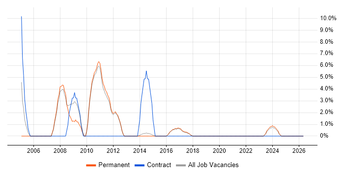 Apache job vacancy trend in Dartford
