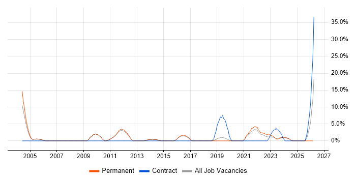 Architect job vacancy trend in Dartford