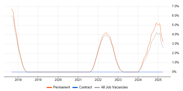 Job vacancy trend for Artificial Intelligence in Dartford