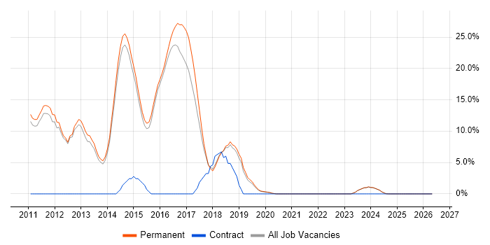 ASP.NET MVC job vacancy trend in Dartford