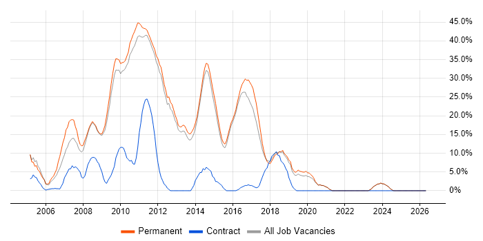 ASP.NET job vacancy trend in Dartford