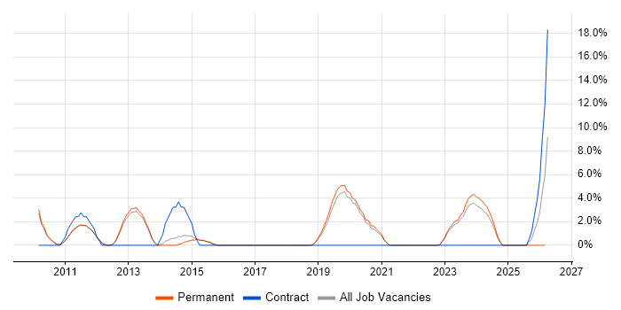 Asset Management job vacancy trend in Dartford