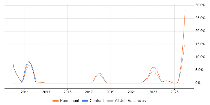 Automotive job vacancy trend in Dartford