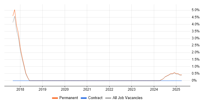 Job vacancy trend for AWS IoT in Dartford Job vacancy trend for AWS IoT in Dartford