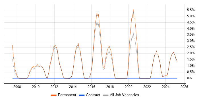 Job vacancy trend for B2B in Dartford Job vacancy trend for B2B in Dartford