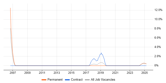 Job vacancy trend for Backend Developer in Dartford
