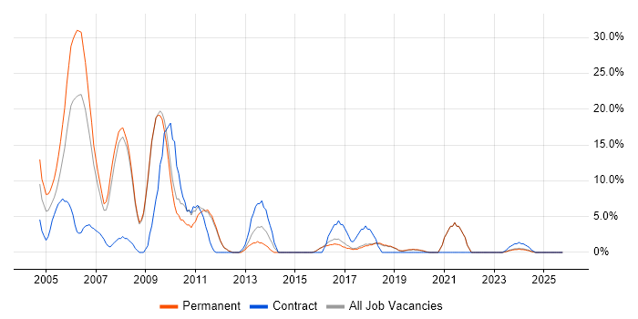 Banking job vacancy trend in Dartford