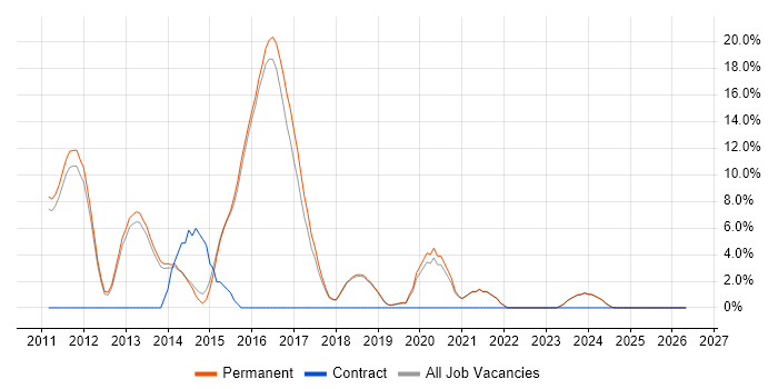 BDD job vacancy trend in Dartford