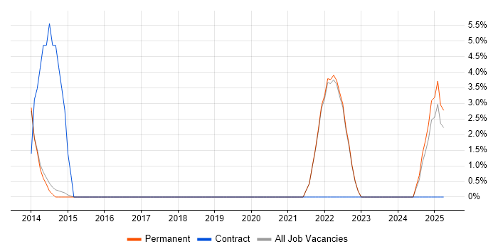 Job vacancy trend for Big Data in Dartford