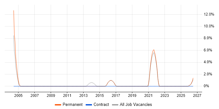 Budgeting job vacancy trend in Dartford