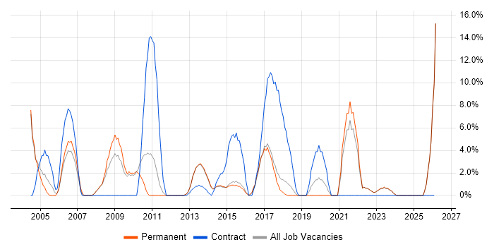 Business Analysis job vacancy trend in Dartford
