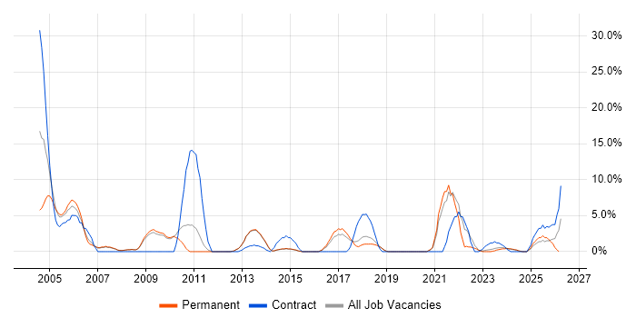 Business Analyst job vacancy trend in Dartford