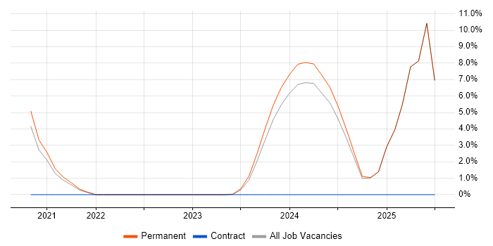 Job vacancy trend for Business Development Manager in Dartford Job vacancy trend for Business Development Manager in Dartford