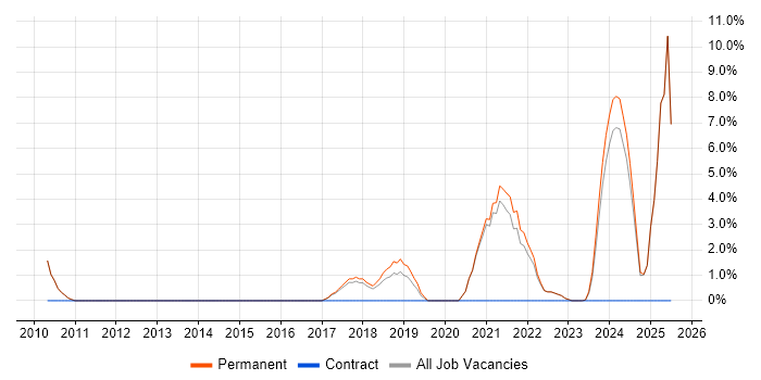 Job vacancy trend for Business Development in Dartford