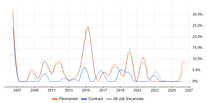 Business Intelligence job vacancy trend in Dartford