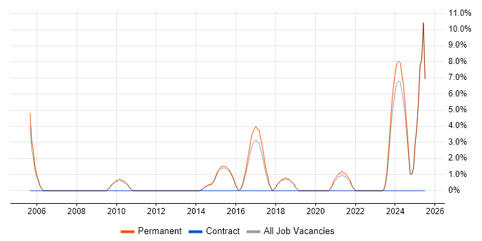 Job vacancy trend for Business Manager in Dartford Job vacancy trend for Business Manager in Dartford