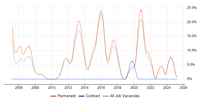 Job vacancy trend for C++ in Dartford