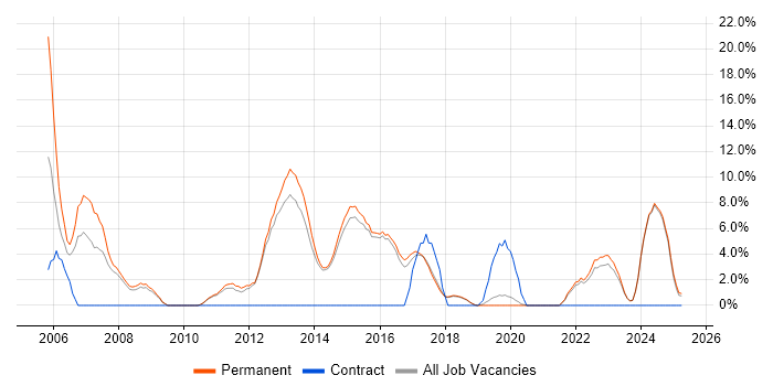 Job vacancy trend for C in Dartford
