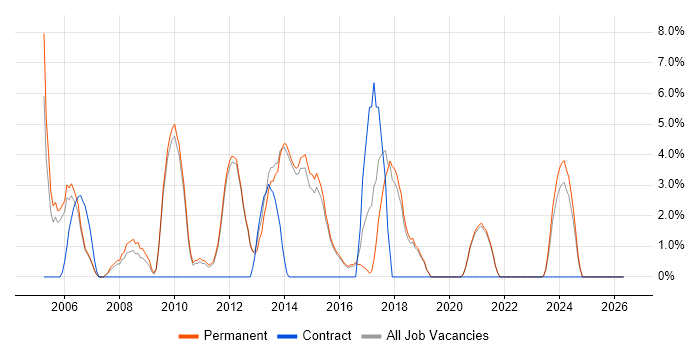 CCNA job vacancy trend in Dartford