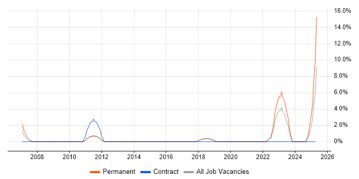Job vacancy trend for CCTV in Dartford Job vacancy trend for CCTV in Dartford
