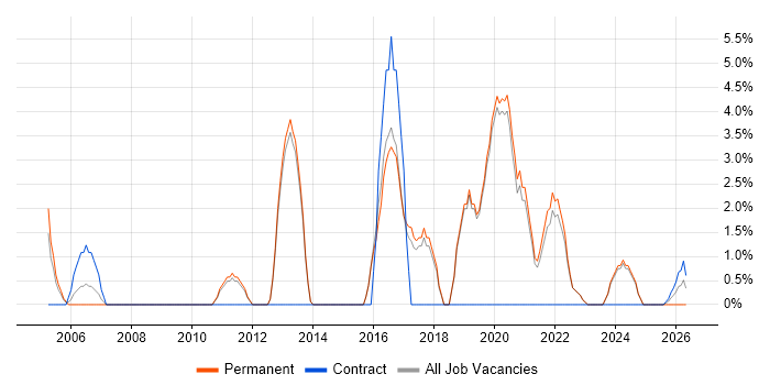 Change Control job vacancy trend in Dartford