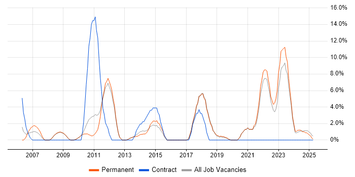 Job vacancy trend for Change Management in Dartford