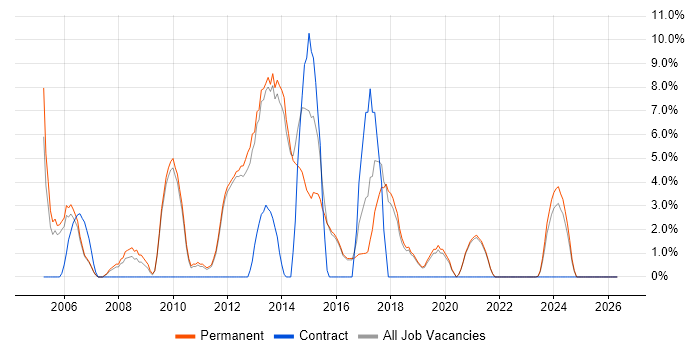 Cisco Certification job vacancy trend in Dartford
