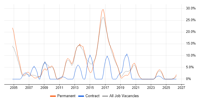 Cisco job vacancy trend in Dartford