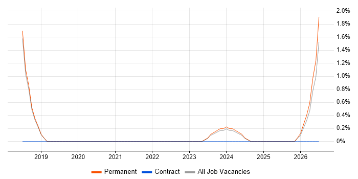 City & Guilds job vacancy trend in Dartford